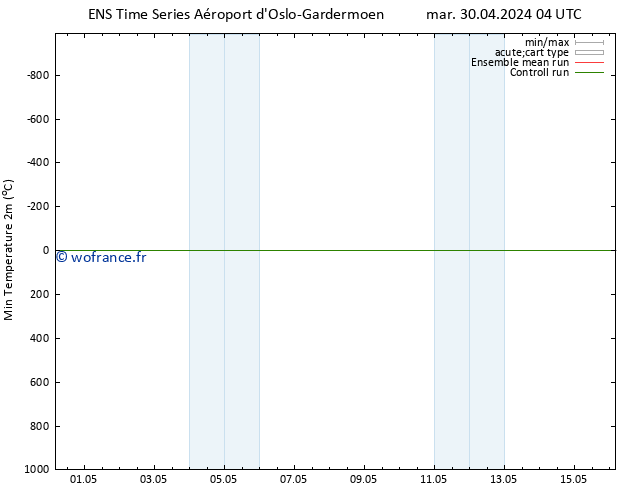 température 2m min GEFS TS ven 03.05.2024 04 UTC