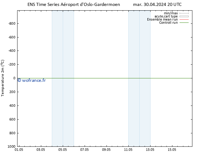 température (2m) GEFS TS mer 01.05.2024 08 UTC