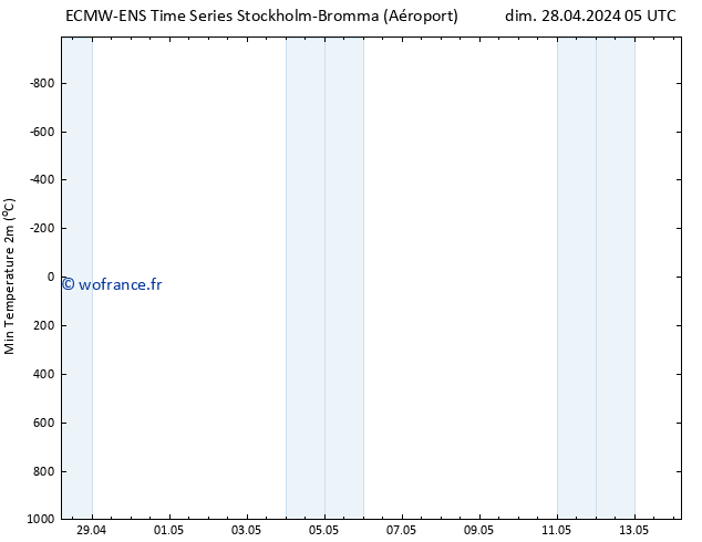 température 2m min ALL TS dim 28.04.2024 11 UTC