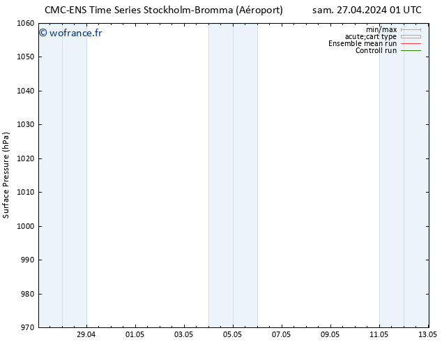 pression de l'air CMC TS sam 27.04.2024 07 UTC