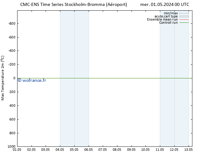 température 2m max CMC TS mer 01.05.2024 06 UTC