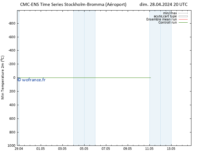 température 2m min CMC TS lun 29.04.2024 20 UTC