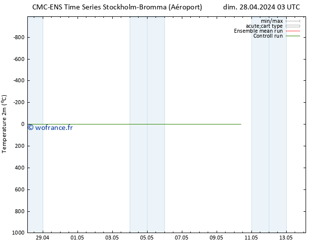 température (2m) CMC TS dim 28.04.2024 03 UTC