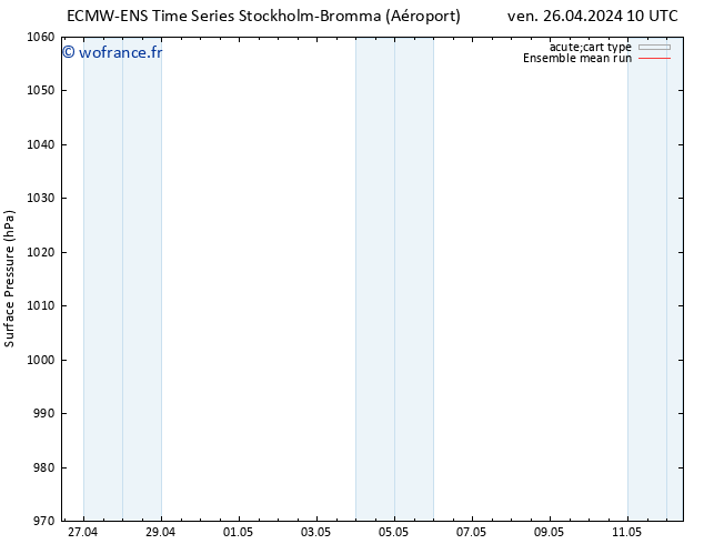 pression de l'air ECMWFTS sam 27.04.2024 10 UTC