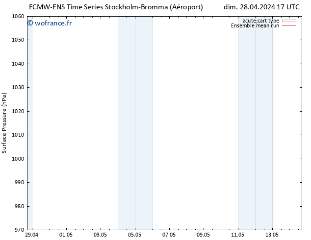 pression de l'air ECMWFTS lun 29.04.2024 17 UTC