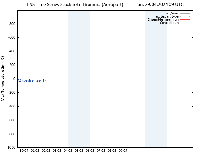 température 2m max GEFS TS lun 29.04.2024 09 UTC