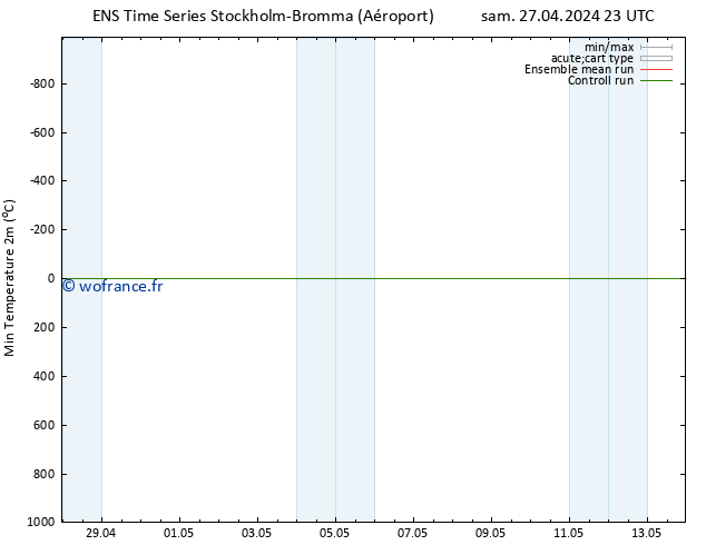 température 2m min GEFS TS dim 28.04.2024 05 UTC