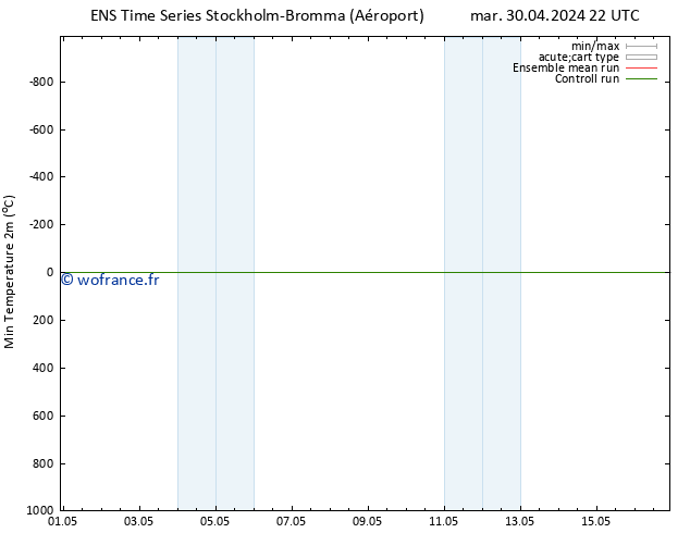 température 2m min GEFS TS mer 01.05.2024 10 UTC