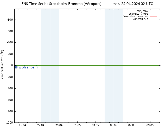 température (2m) GEFS TS mer 24.04.2024 02 UTC