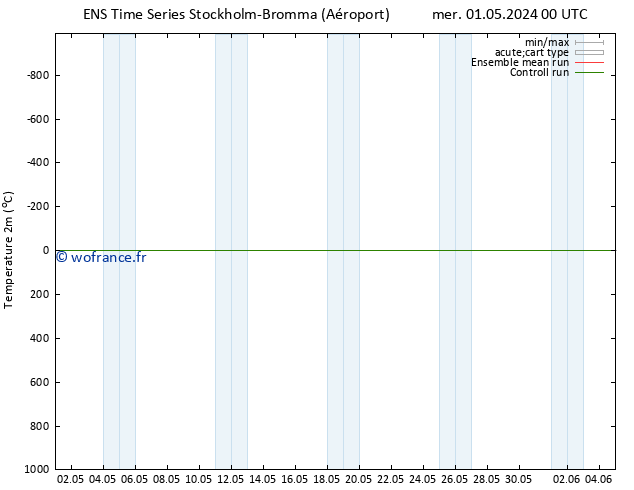 température (2m) GEFS TS mer 01.05.2024 00 UTC