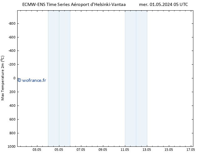 température 2m max ALL TS mer 01.05.2024 05 UTC