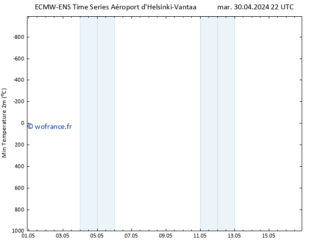 température 2m min ALL TS mer 01.05.2024 10 UTC