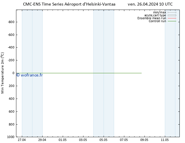 température 2m min CMC TS ven 26.04.2024 10 UTC