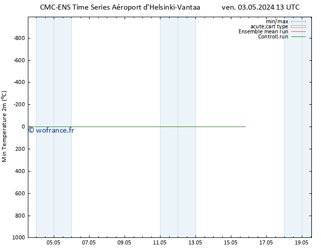 température 2m min CMC TS lun 13.05.2024 13 UTC