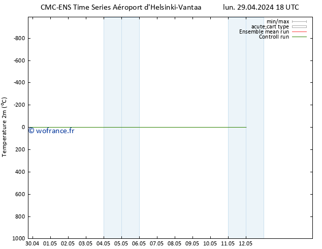 température (2m) CMC TS lun 29.04.2024 18 UTC