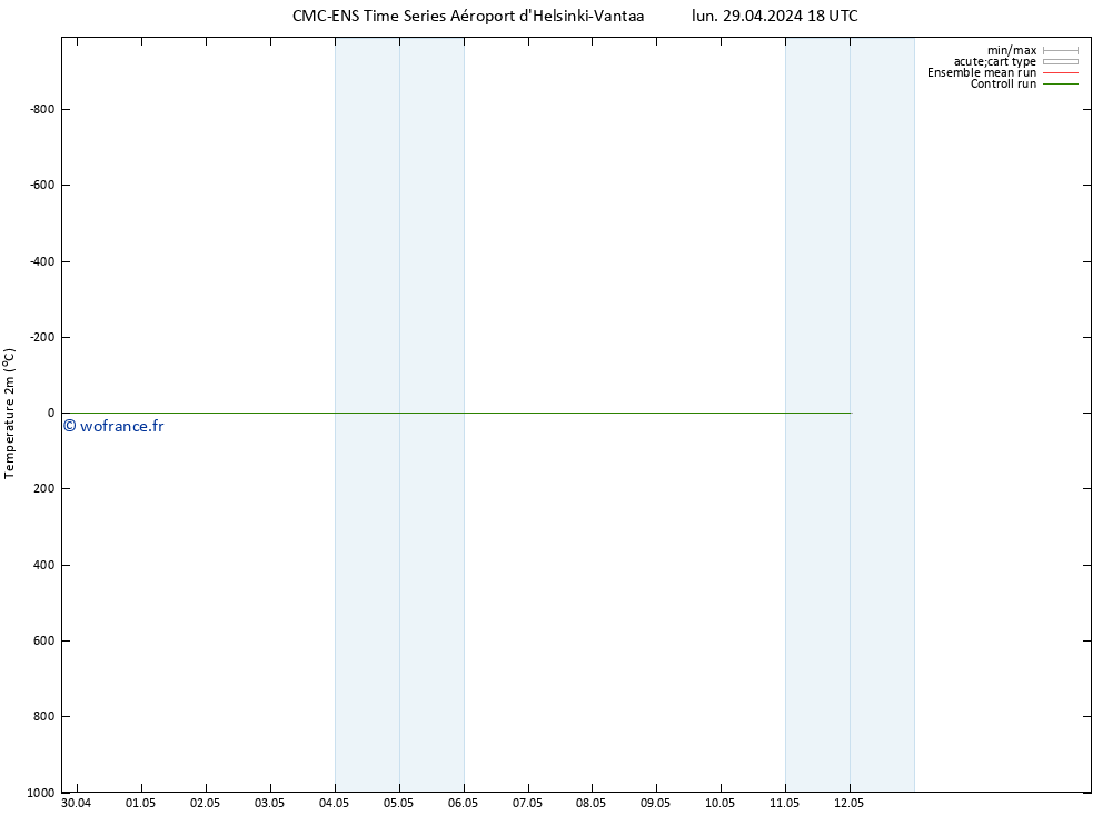 température (2m) CMC TS lun 29.04.2024 18 UTC