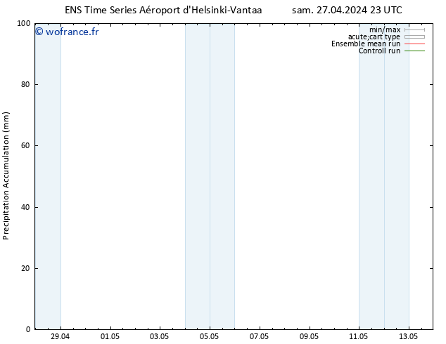 Précipitation accum. GEFS TS dim 28.04.2024 05 UTC