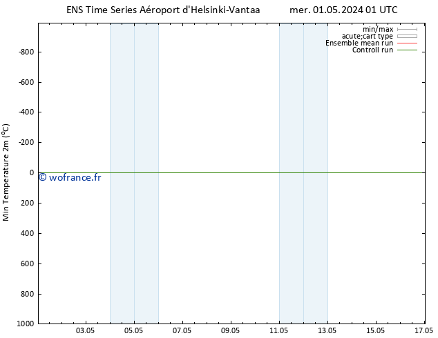 température 2m min GEFS TS mer 01.05.2024 13 UTC