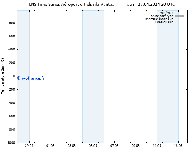 température (2m) GEFS TS sam 27.04.2024 20 UTC