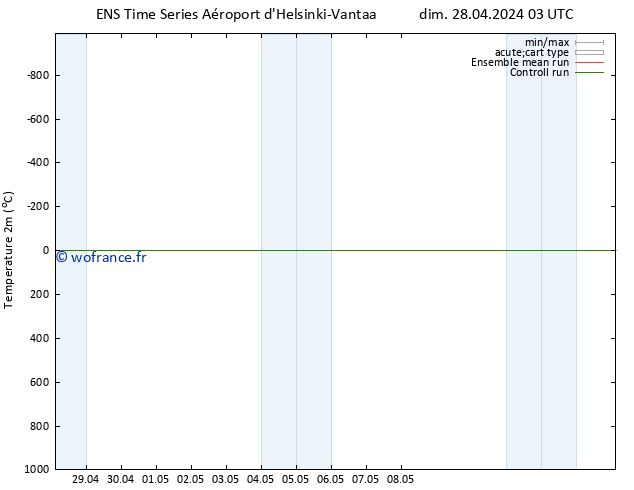 température (2m) GEFS TS dim 28.04.2024 03 UTC