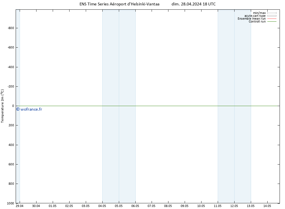 température (2m) GEFS TS dim 28.04.2024 18 UTC