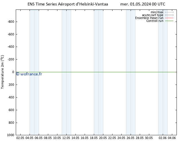 température (2m) GEFS TS lun 13.05.2024 00 UTC