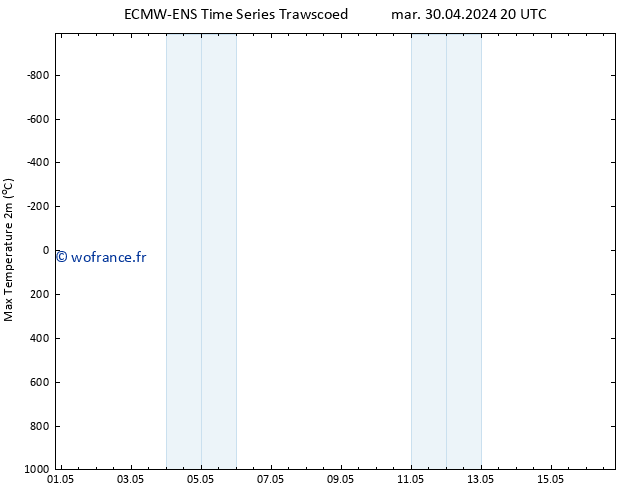 température 2m max ALL TS mer 01.05.2024 08 UTC