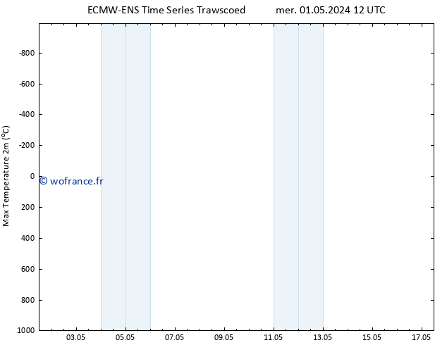 température 2m max ALL TS mer 01.05.2024 12 UTC