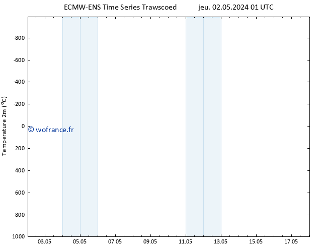 température (2m) ALL TS sam 04.05.2024 01 UTC