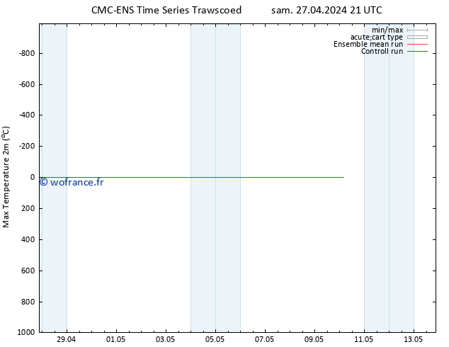 température 2m max CMC TS mar 07.05.2024 21 UTC