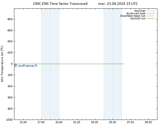 température 2m min CMC TS mar 23.04.2024 23 UTC