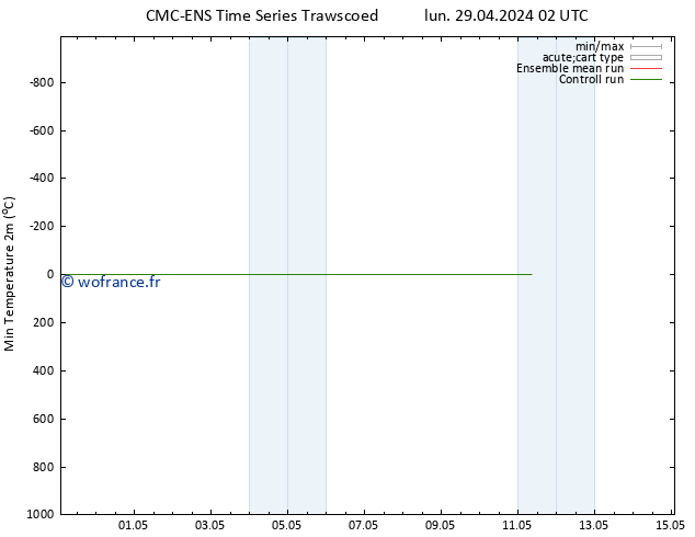 température 2m min CMC TS lun 29.04.2024 08 UTC