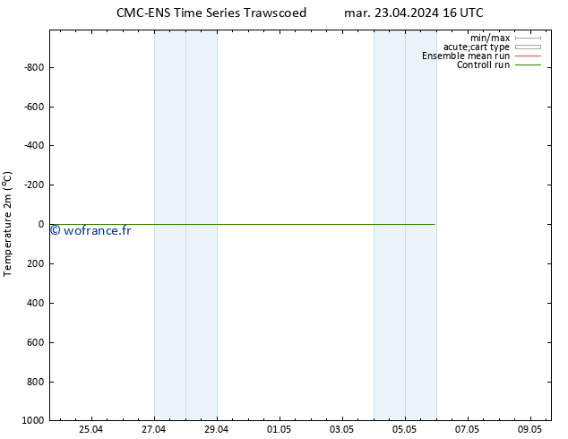 température (2m) CMC TS mar 23.04.2024 22 UTC