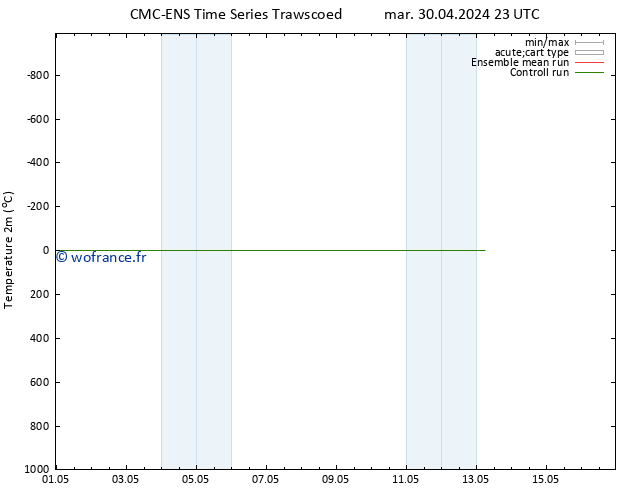 température (2m) CMC TS mer 01.05.2024 11 UTC