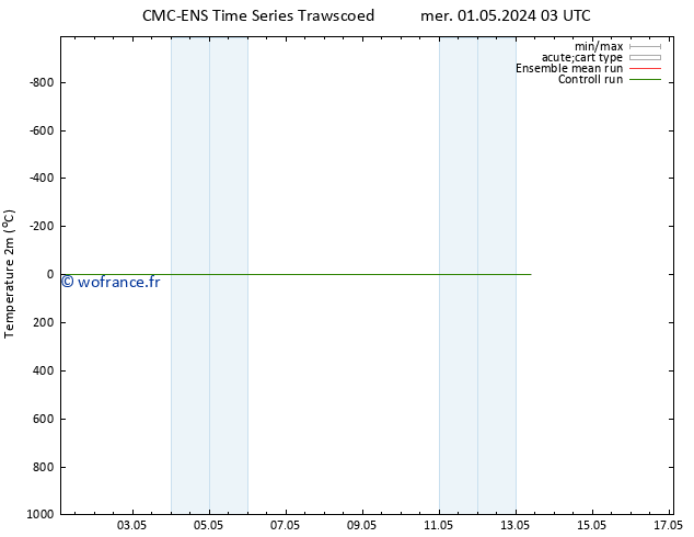 température (2m) CMC TS lun 06.05.2024 15 UTC