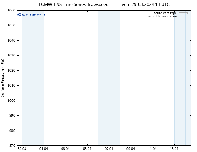 pression de l'air ECMWFTS lun 08.04.2024 13 UTC