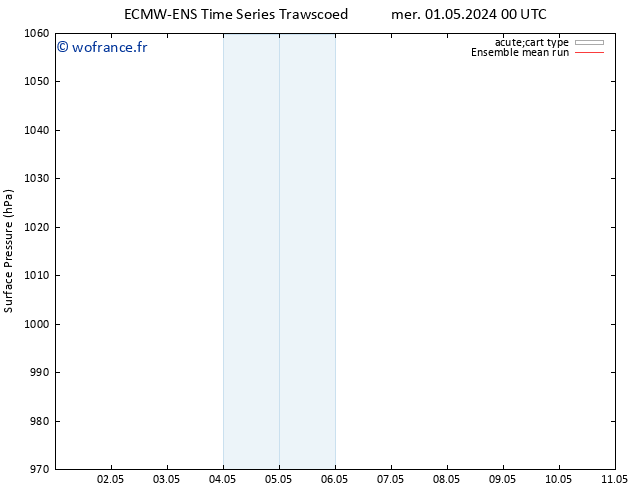 pression de l'air ECMWFTS jeu 02.05.2024 00 UTC