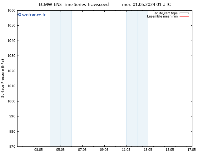 pression de l'air ECMWFTS jeu 02.05.2024 01 UTC