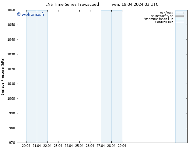 pression de l'air GEFS TS ven 19.04.2024 03 UTC