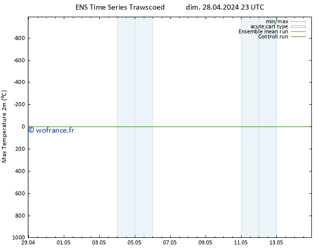 température 2m max GEFS TS dim 28.04.2024 23 UTC