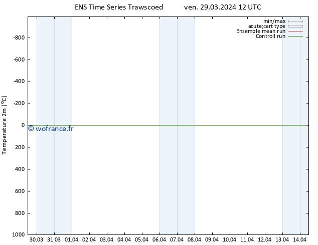 température (2m) GEFS TS ven 29.03.2024 12 UTC