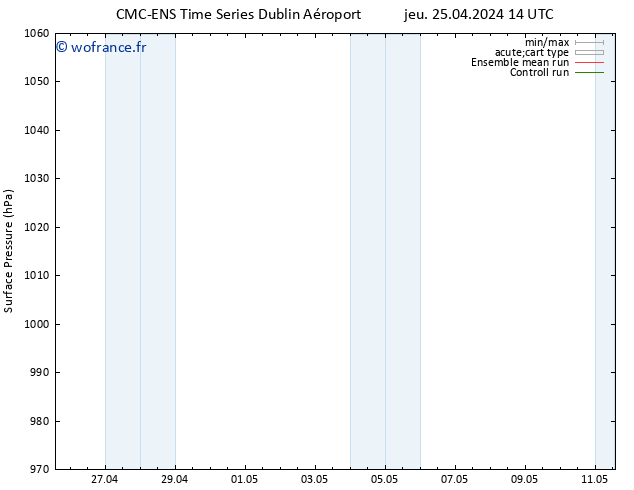 pression de l'air CMC TS ven 26.04.2024 14 UTC