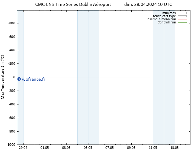 température 2m max CMC TS dim 28.04.2024 10 UTC