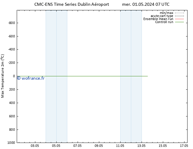 température 2m max CMC TS mer 01.05.2024 19 UTC