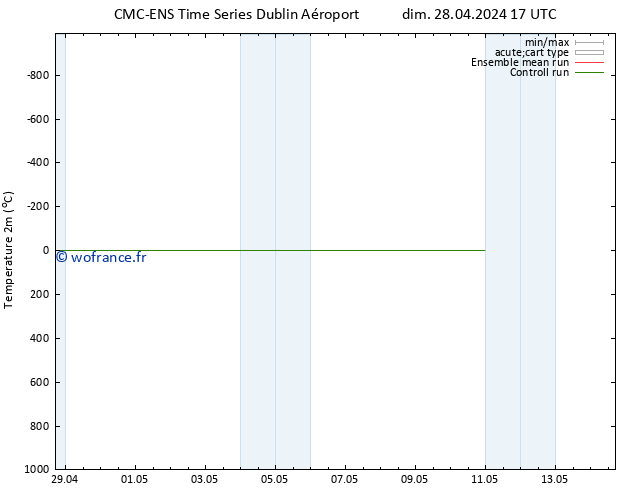 température (2m) CMC TS sam 04.05.2024 11 UTC