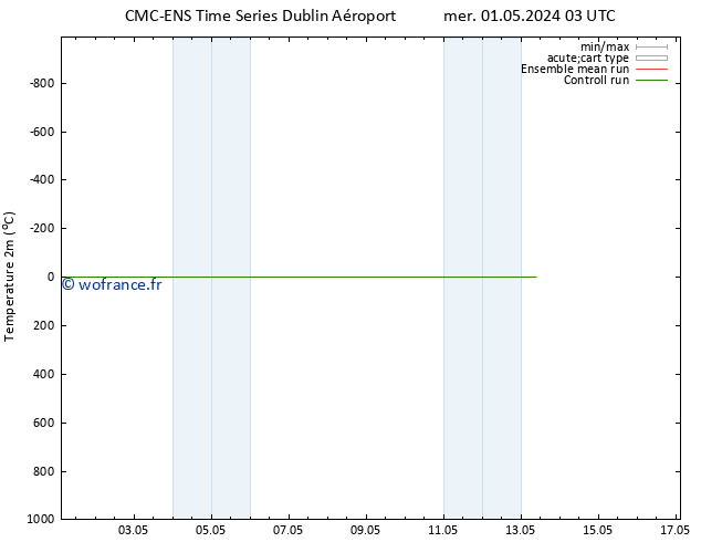 température (2m) CMC TS mer 01.05.2024 15 UTC