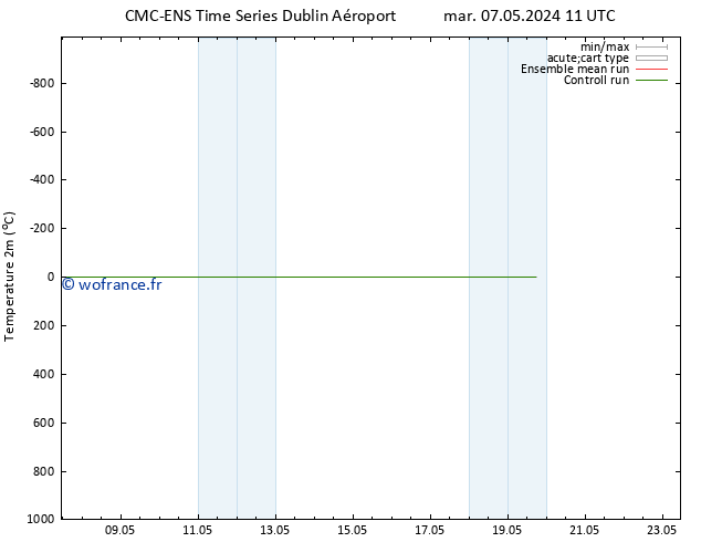 température (2m) CMC TS mar 07.05.2024 17 UTC