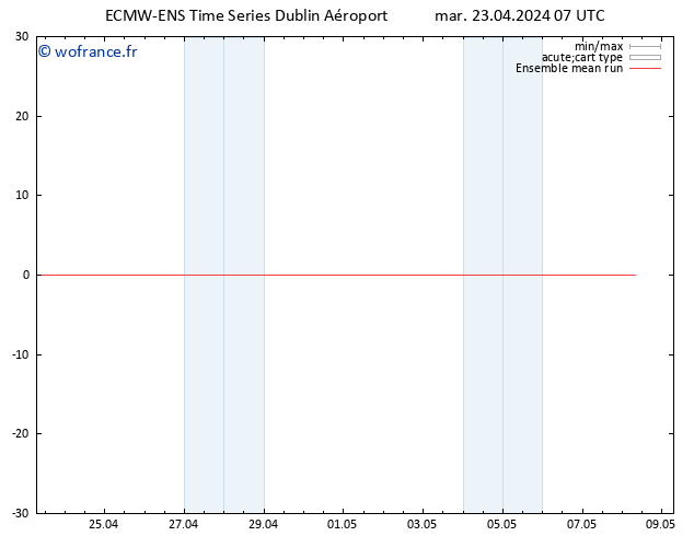 Temp. 850 hPa ECMWFTS mer 24.04.2024 07 UTC