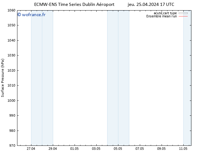 pression de l'air ECMWFTS dim 05.05.2024 17 UTC