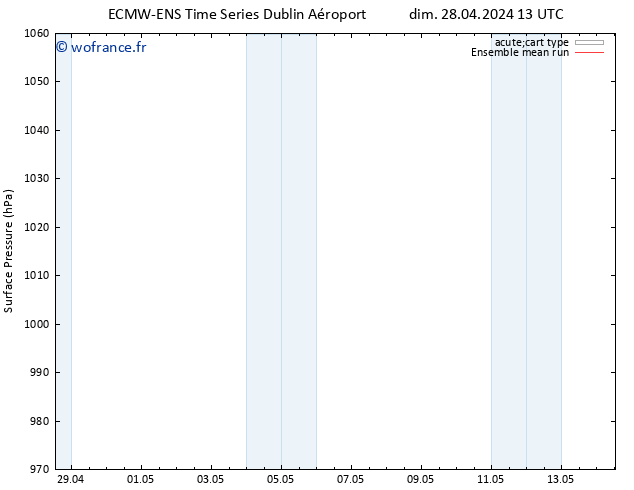 pression de l'air ECMWFTS mar 07.05.2024 13 UTC